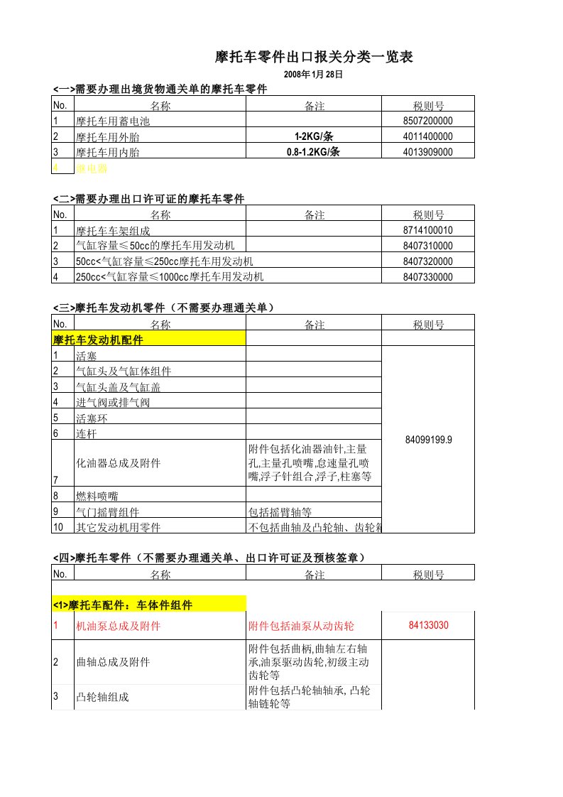 摩托车配件报关分类一览表（精选）