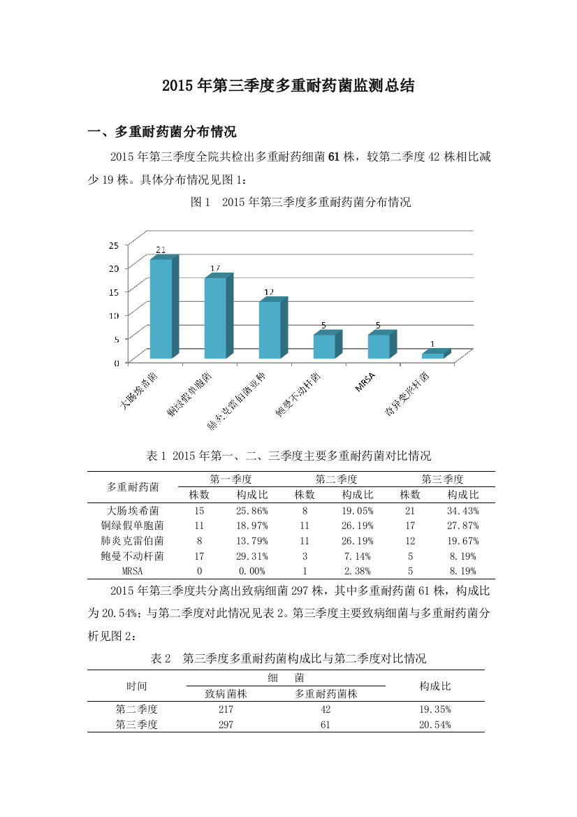 第三季度多重耐药菌监测总结课件