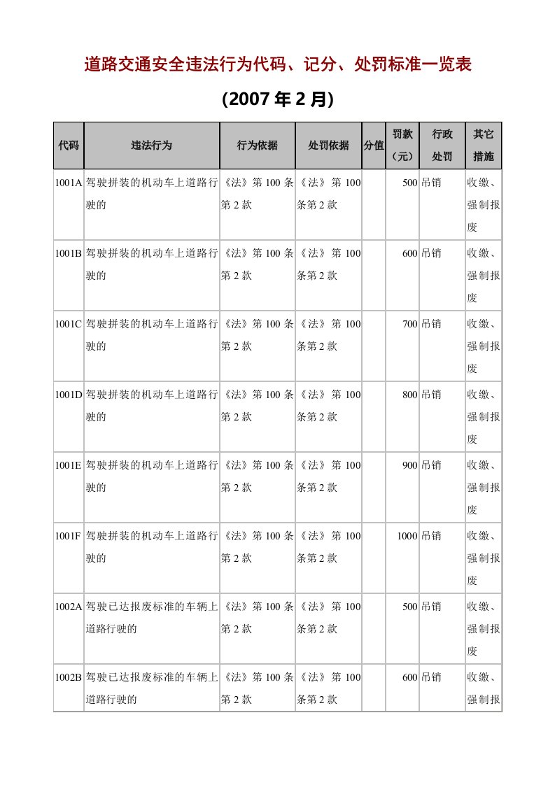 道路交通安全违法行为代码记分处罚标准一览表