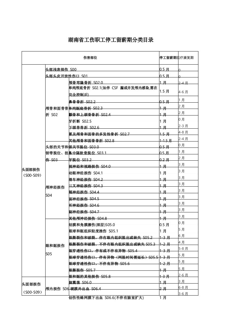 湖南省工伤职工停工留薪期分类目录