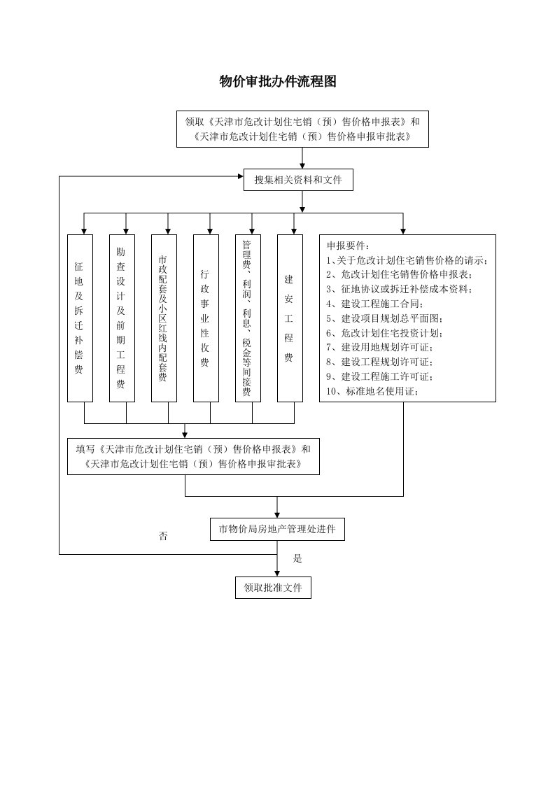 表格模板-物价审批办件流程图