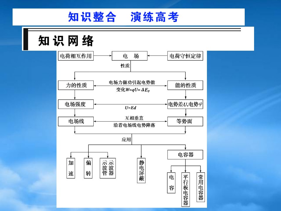 步步高高考物理第一轮复习课件：第六章