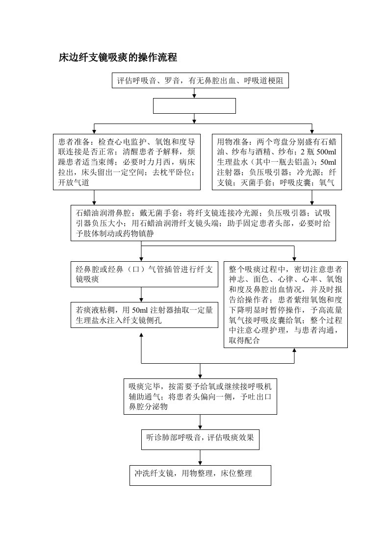 纤支镜吸痰的操作流程