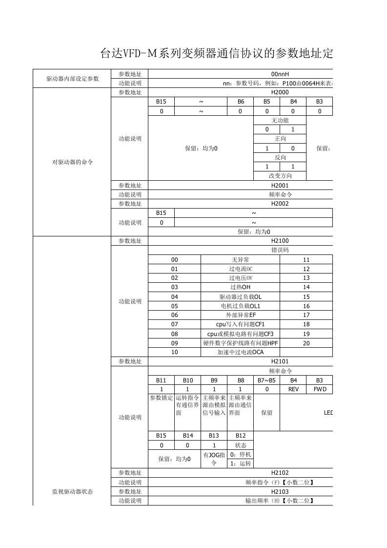 台达VFD-M变频器通信协议参数定义（精选）