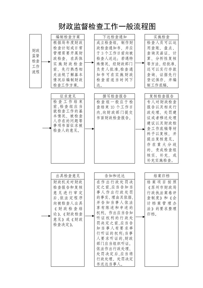 财政监督检查工作一般流程图