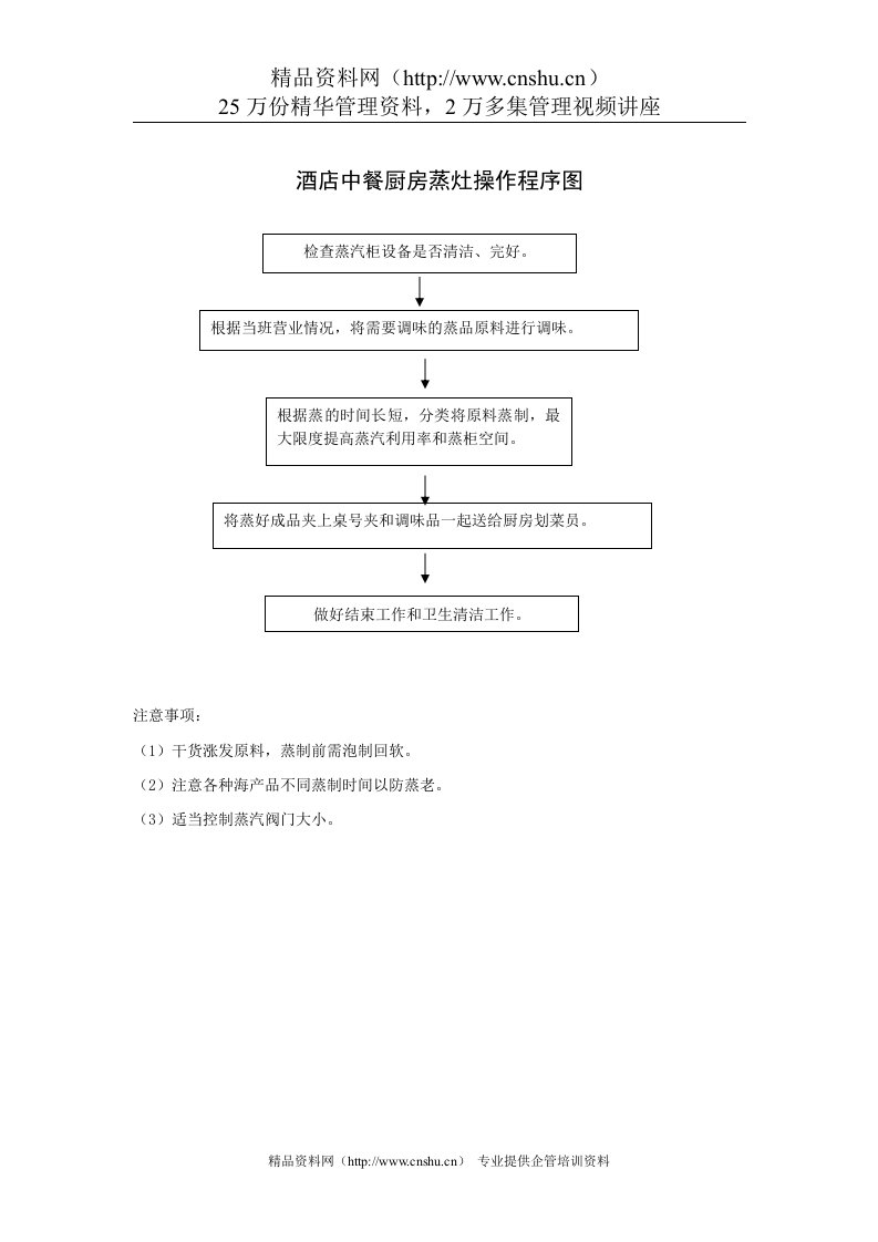 酒店中餐厨房蒸灶操作程序图