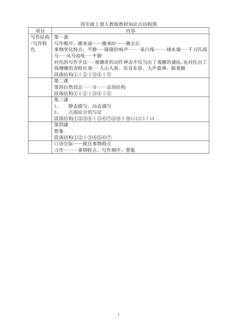 四年级上册人教版教材知识结构