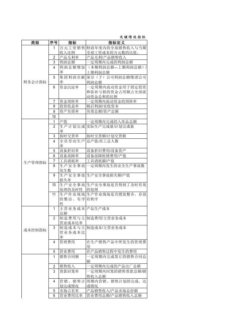 工程资料-人力资源企业关键KPI绩效考核指标辞典XLS，多个工作表