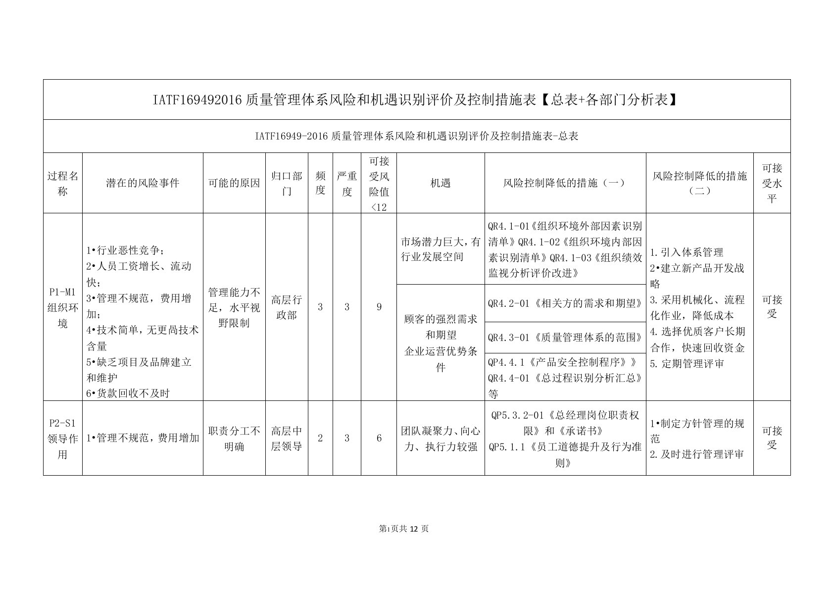 IATF16949-2016质量管理体系风险和机遇识别评价及控制措施表【总表+各部门分析表】