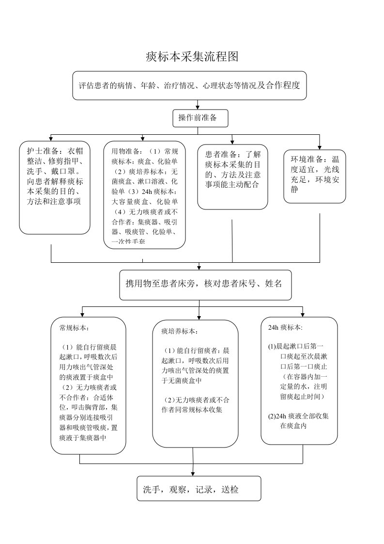 痰标本采集流程图