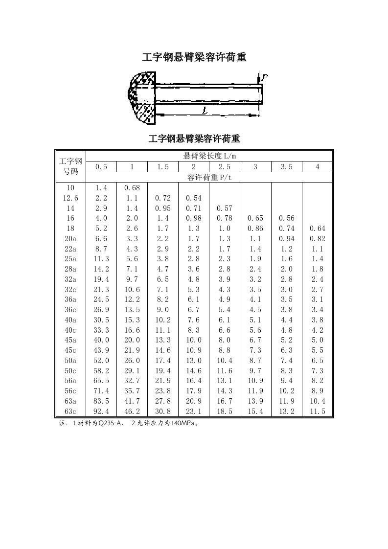 工字钢梁容许荷重