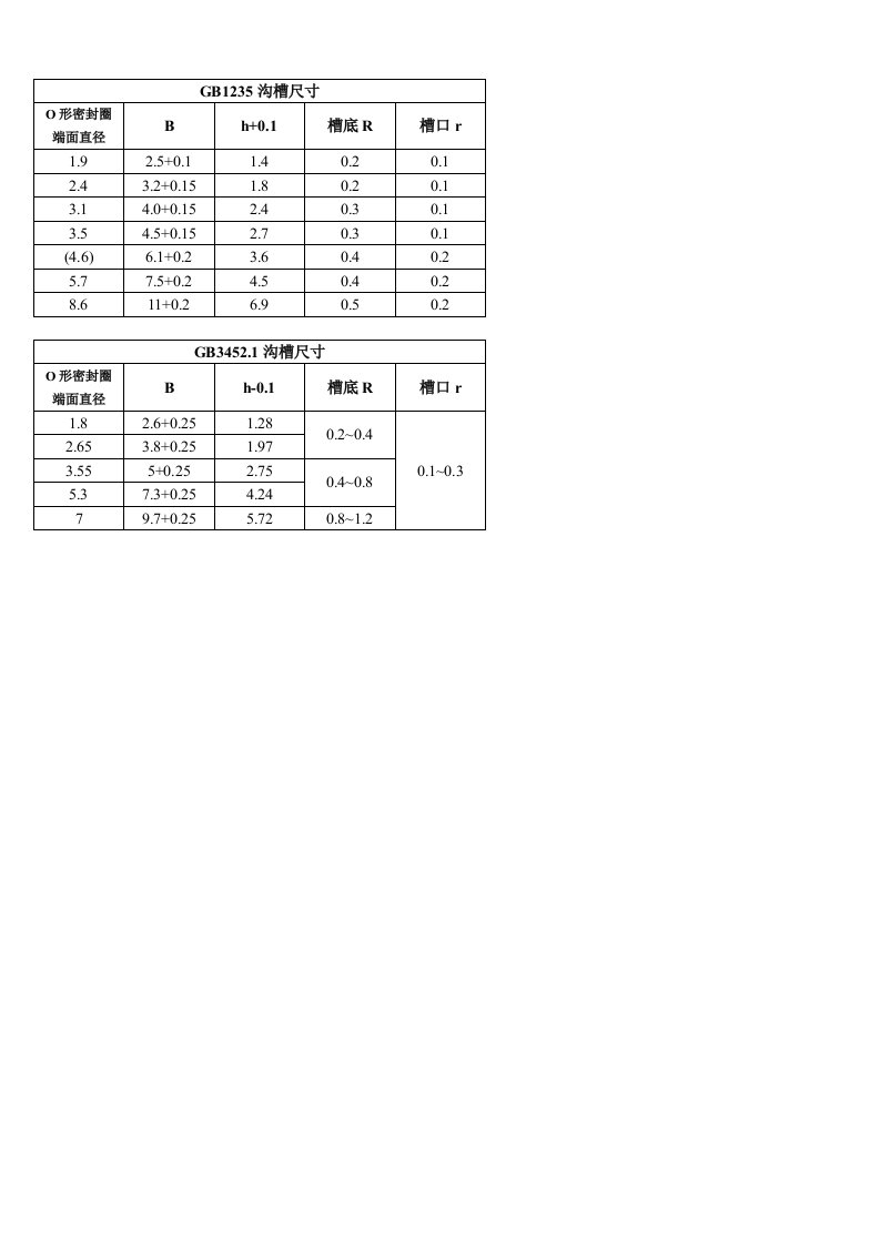 O型圈沟槽尺寸设计