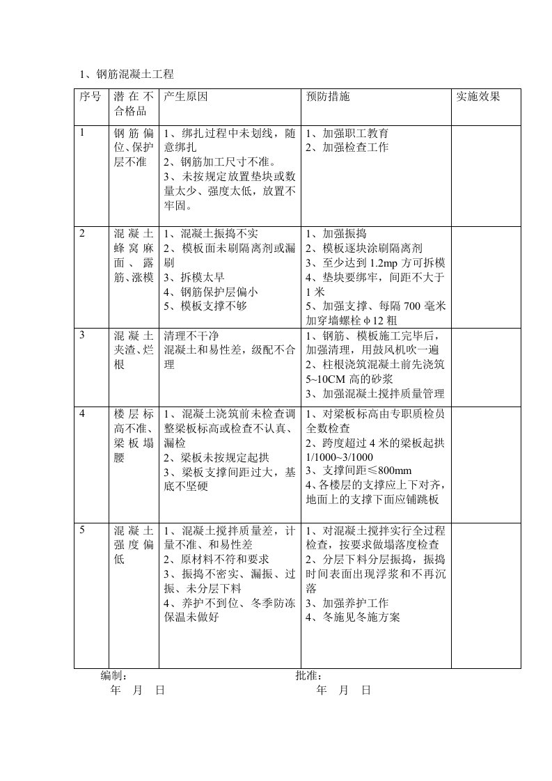 建筑工程常见质量通病预防措施