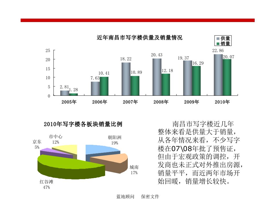 南昌市写字楼市场概况调查报告ppt课件