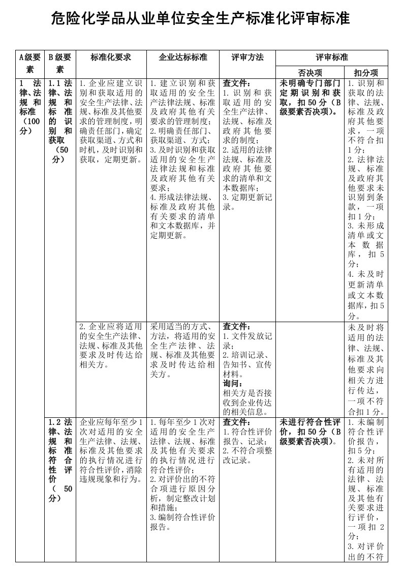 山东省危险化学品从业单位安全生产标准化评审标准(12条)