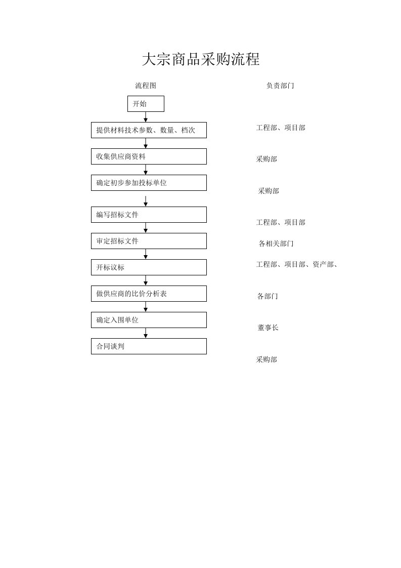 大宗商品采购流程