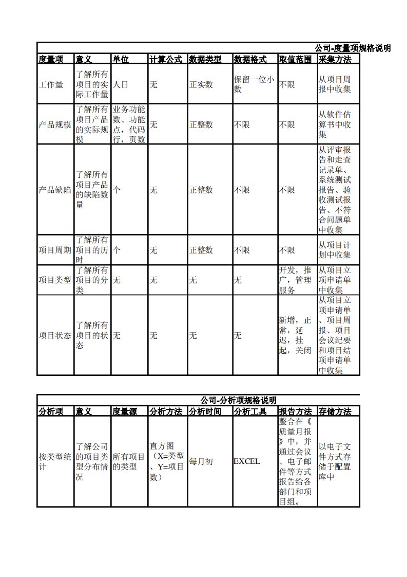 度量规格说明书CMMI项目管理模板