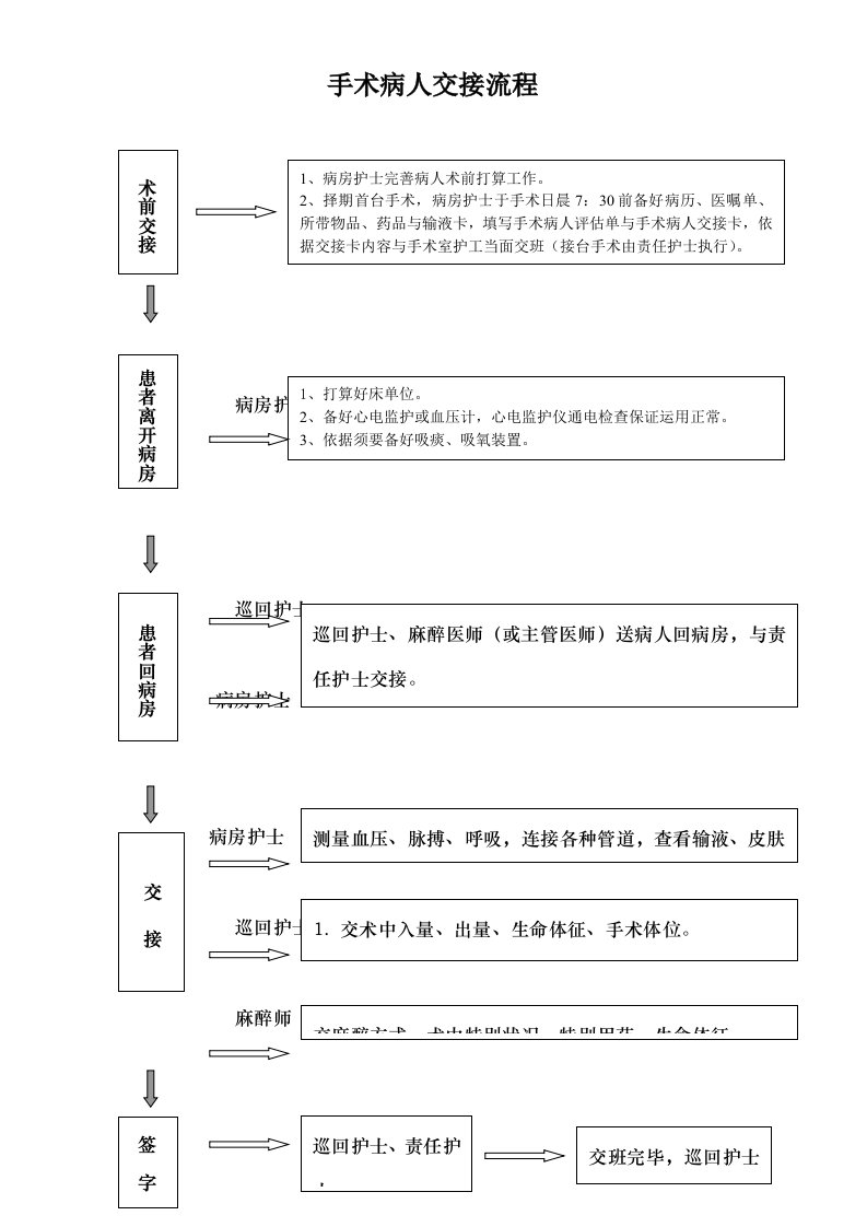 手术病人交接流程