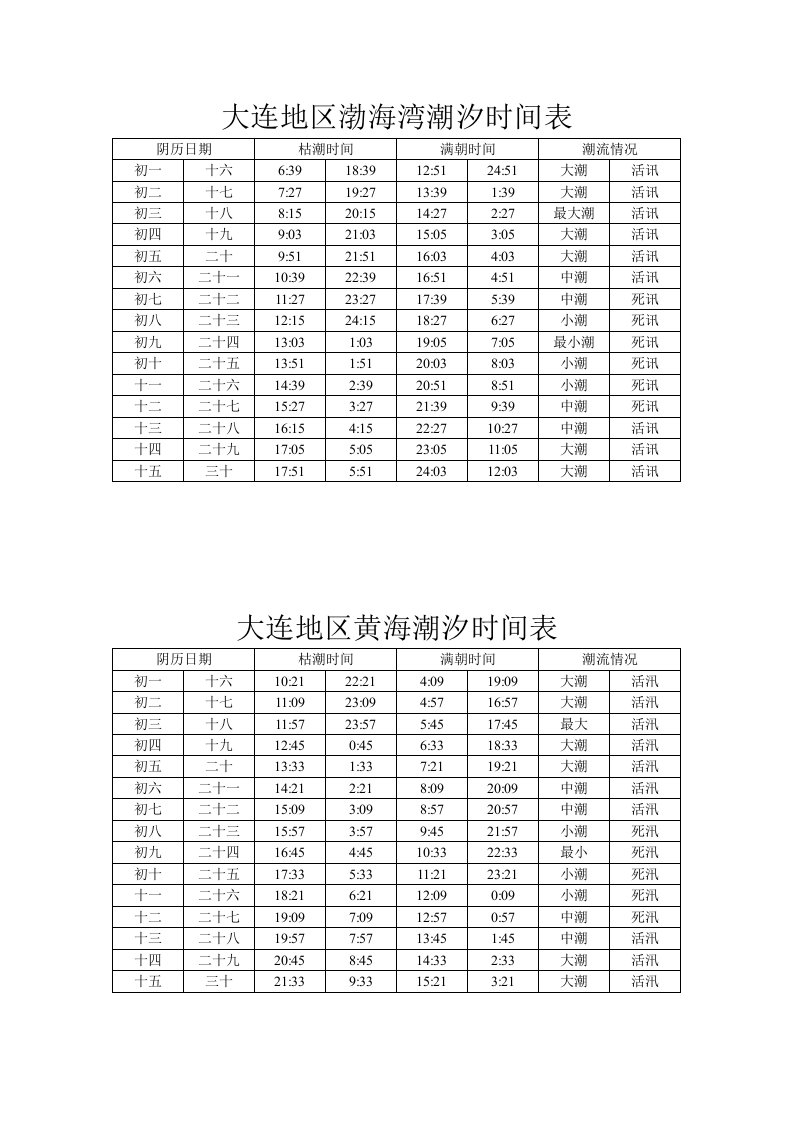 大连地区渤海湾潮汐时间表