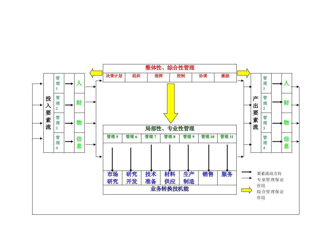 图2.2.管理循环