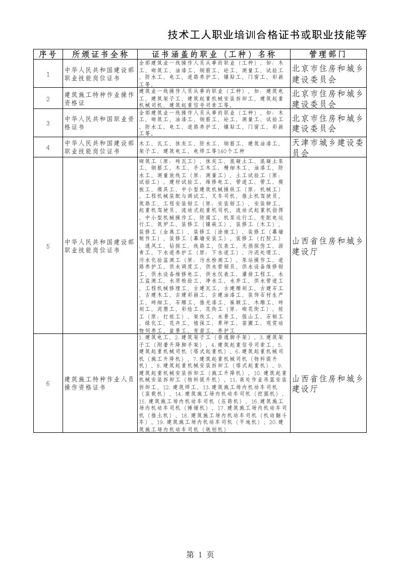 2、技术工人职业培训合格证书或职业技能等级证书汇总表解读