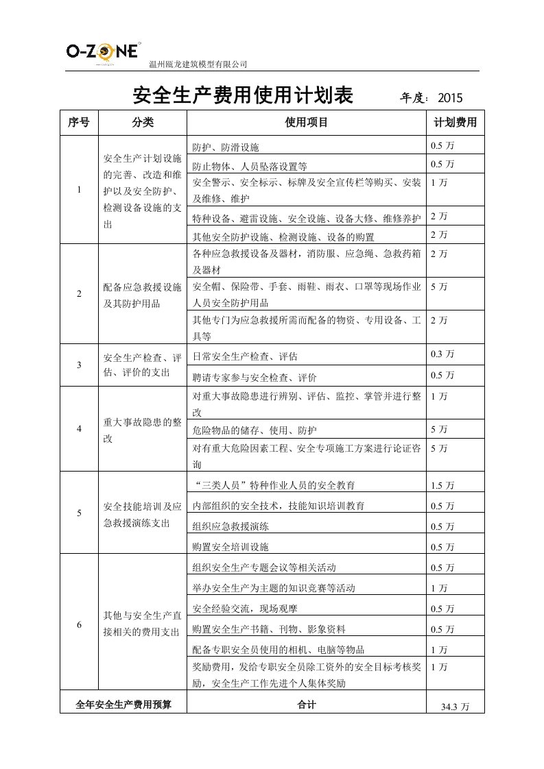 《安全生产投入台账》2015年度安全生产费用投入计划表