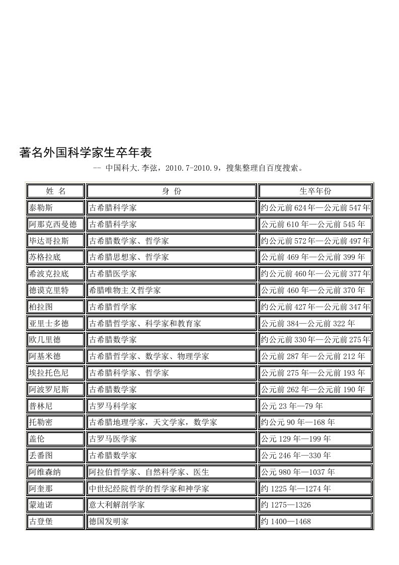 著名外国科学家生卒年表