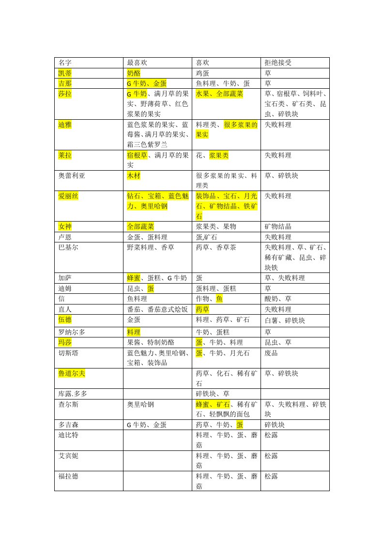 PSP牧场物语蜜糖村村民喜好