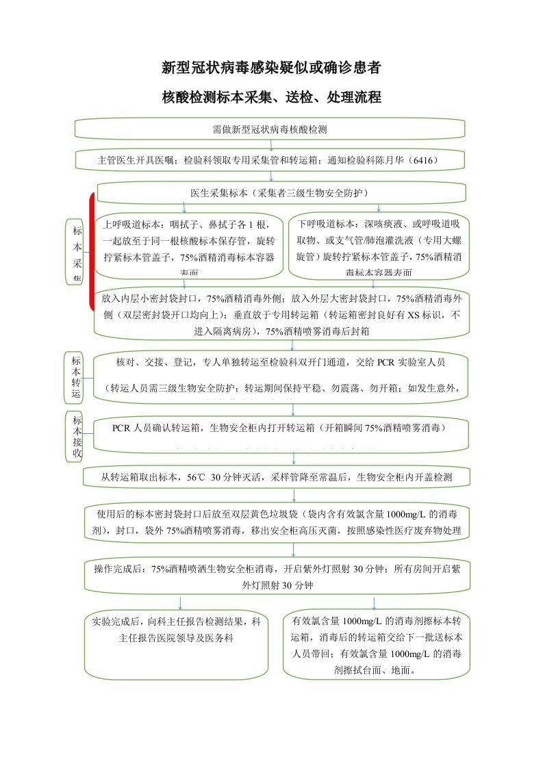 新冠核酸检测标本采集、送检、处理流程(核酸检测)