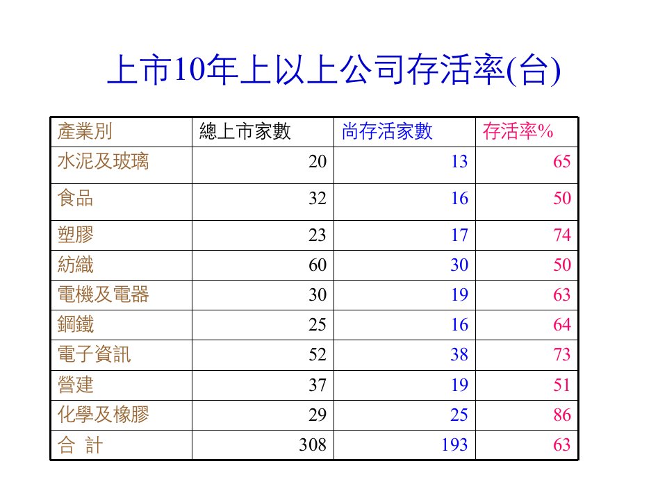 上市10年上以上公司存活率(台)