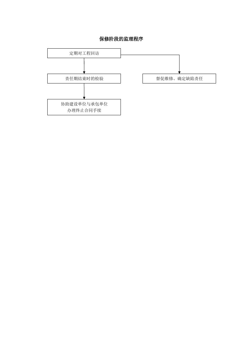 035保修期监理工作流程-保修阶段的监理程序