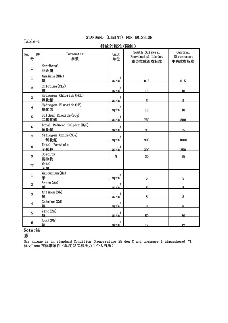 印尼排放标准