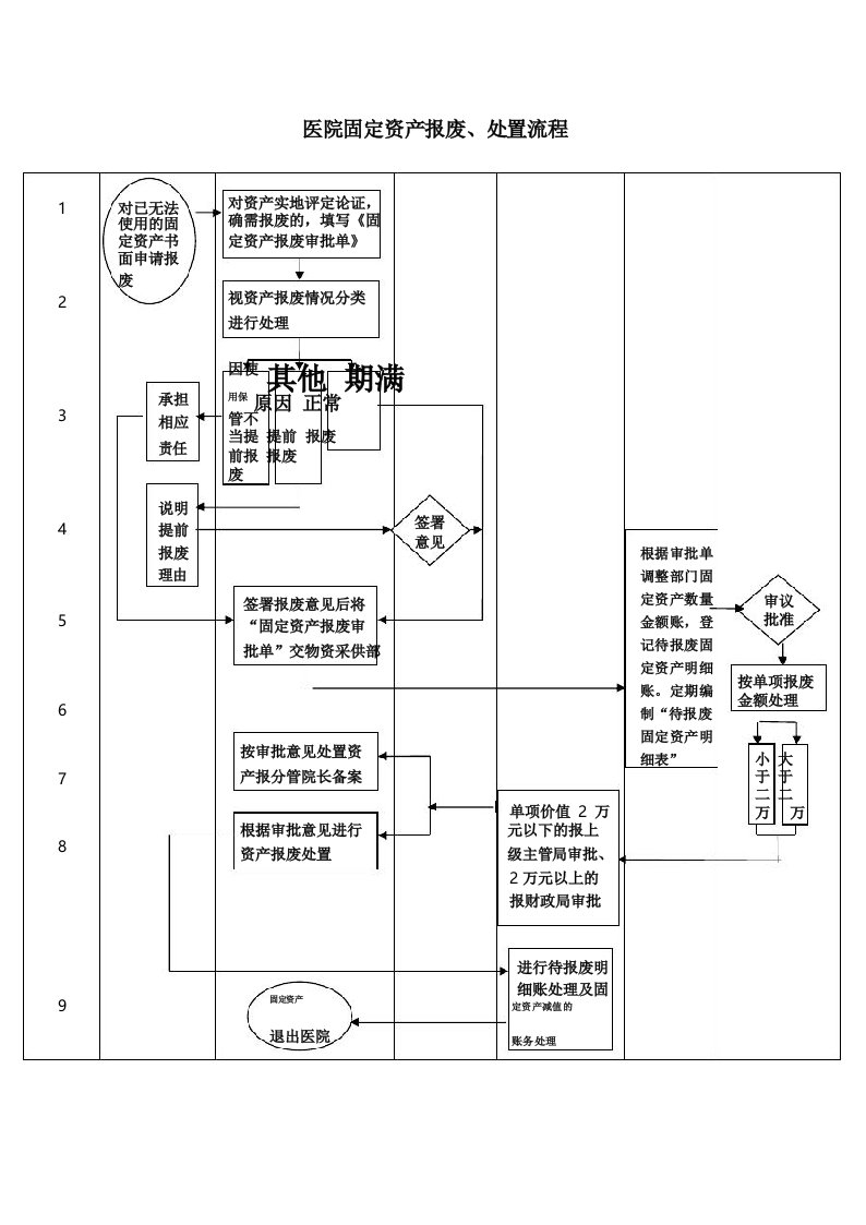 医院固定资产报废、处置流程