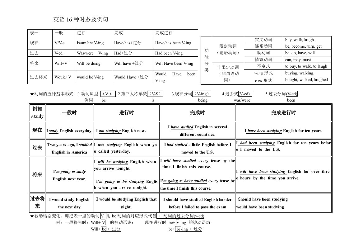 英语16种时态及被动语态表格打印版