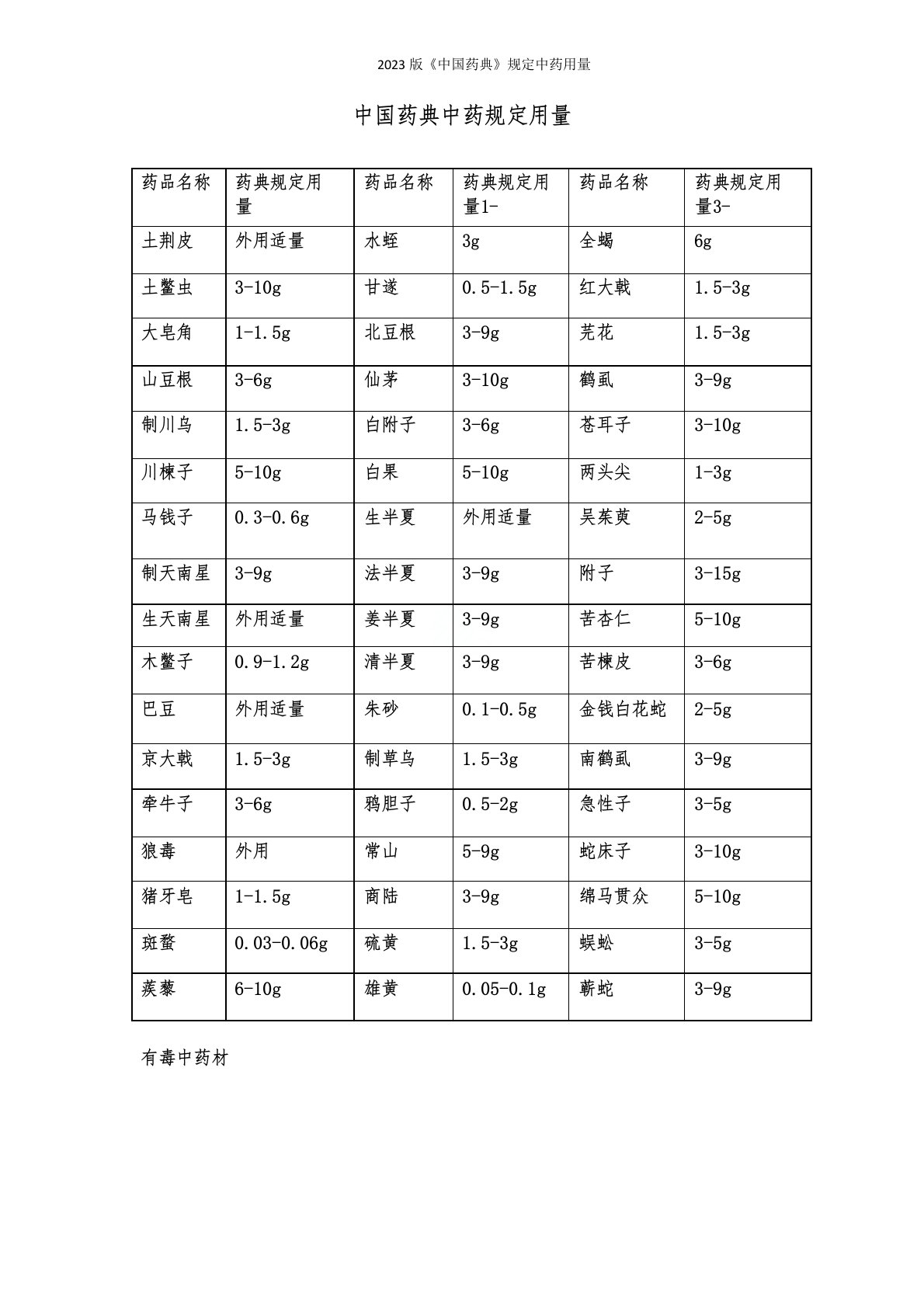 2022年版《中国药典》规定中药用量