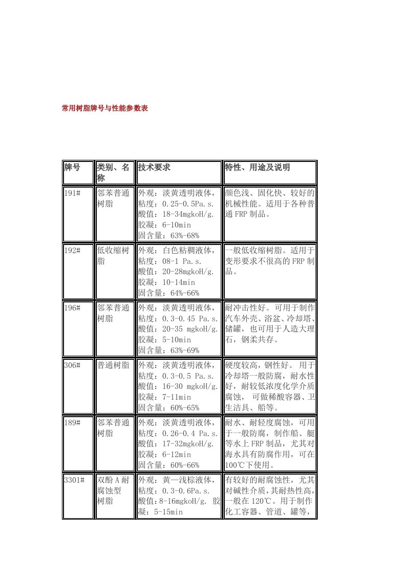 常用树脂牌号与性能参数表