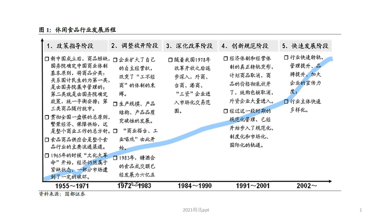 最新休闲食品市场分析报告ppt课件