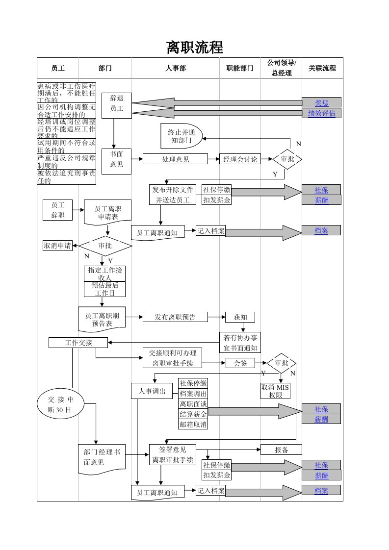 HR工具库-员工关系-离职流程