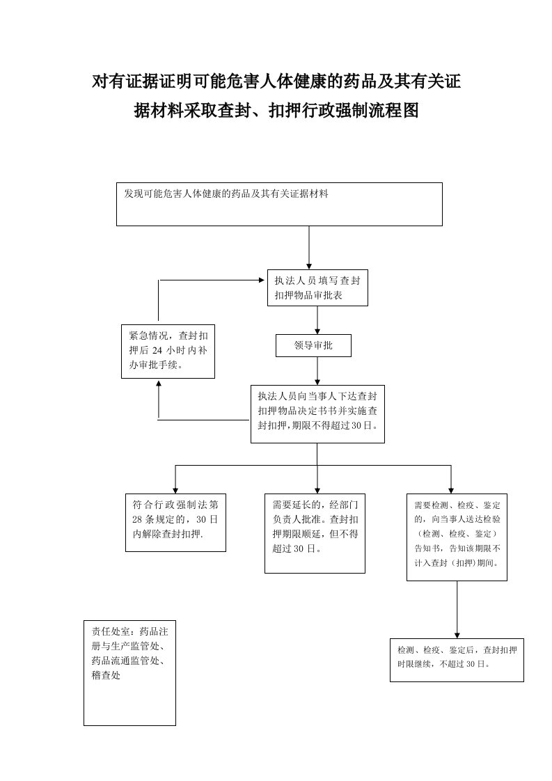 扣押行政强制流程图