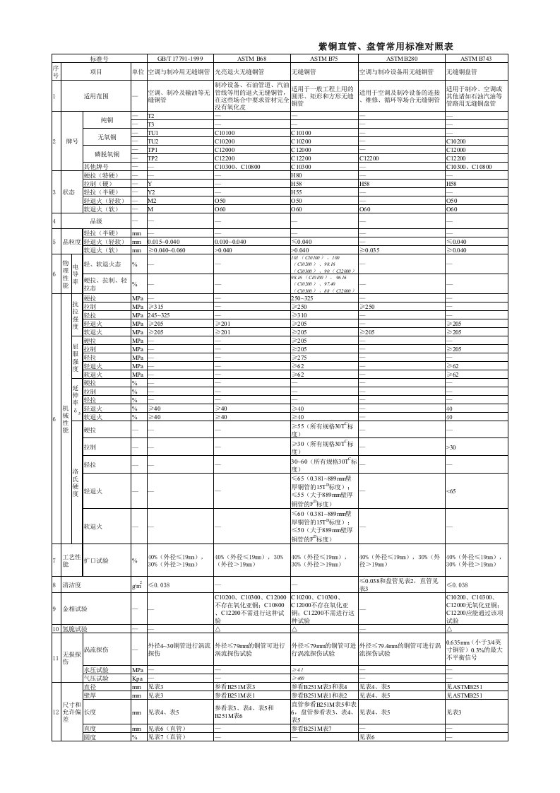 铜管技术标准对照表1