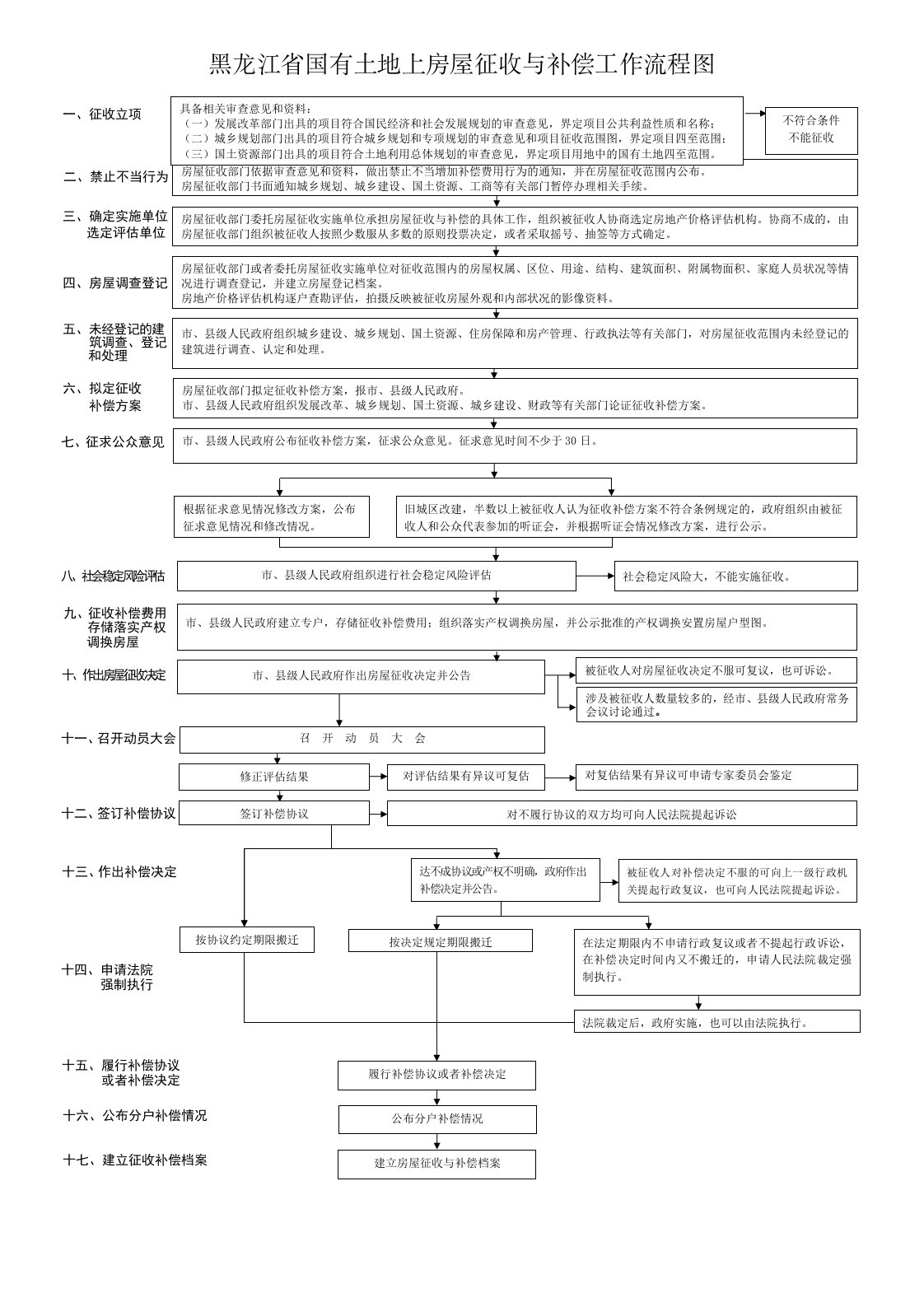 黑龙江省国有土地上房屋征收与补偿工作流程图