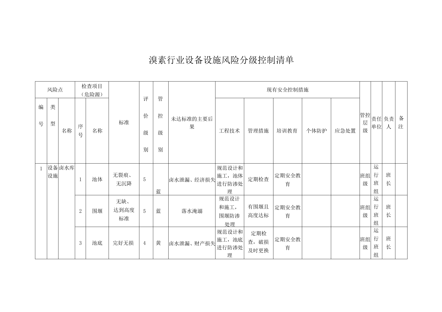 溴素行业设备设施风险分级控制清单