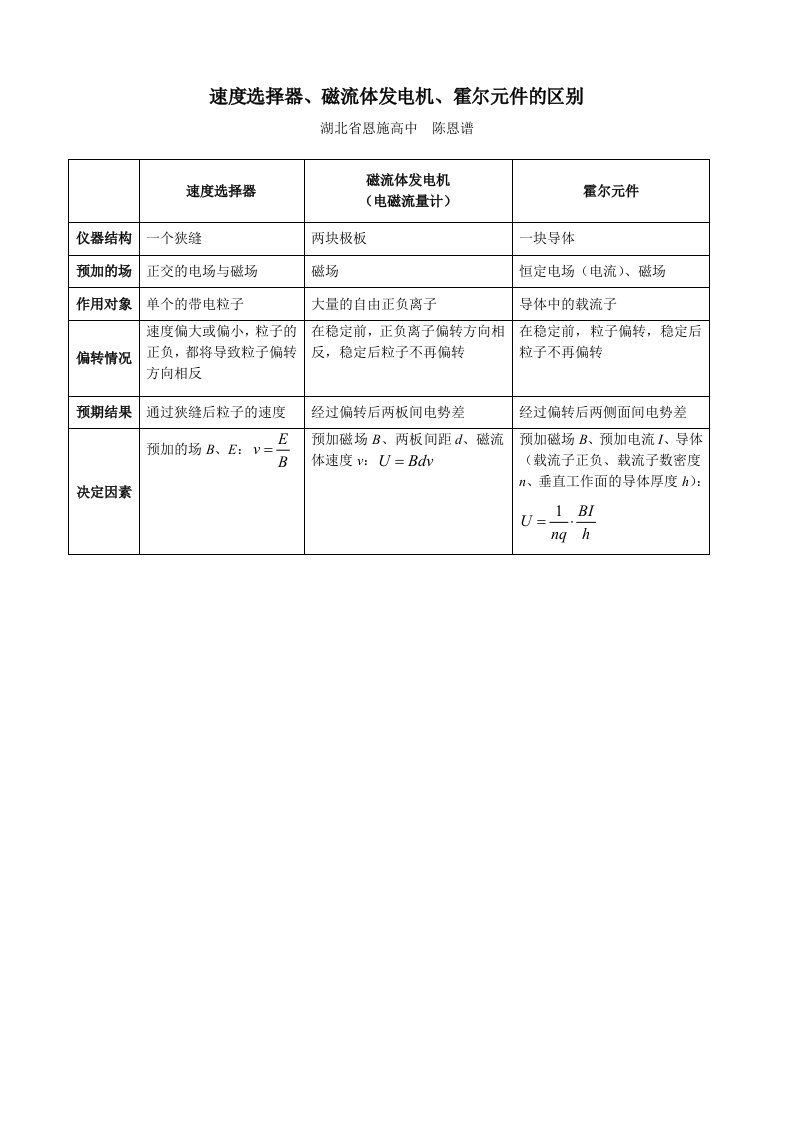 高中物理知识方法疑难点辨析21.速度选择器、磁流体发电机、霍尔元件的区别