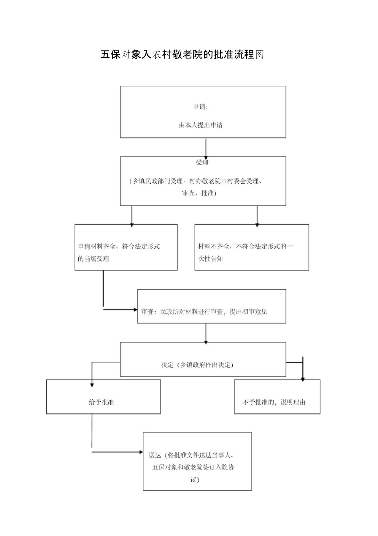 五保对象入农村敬老院的批准流程图