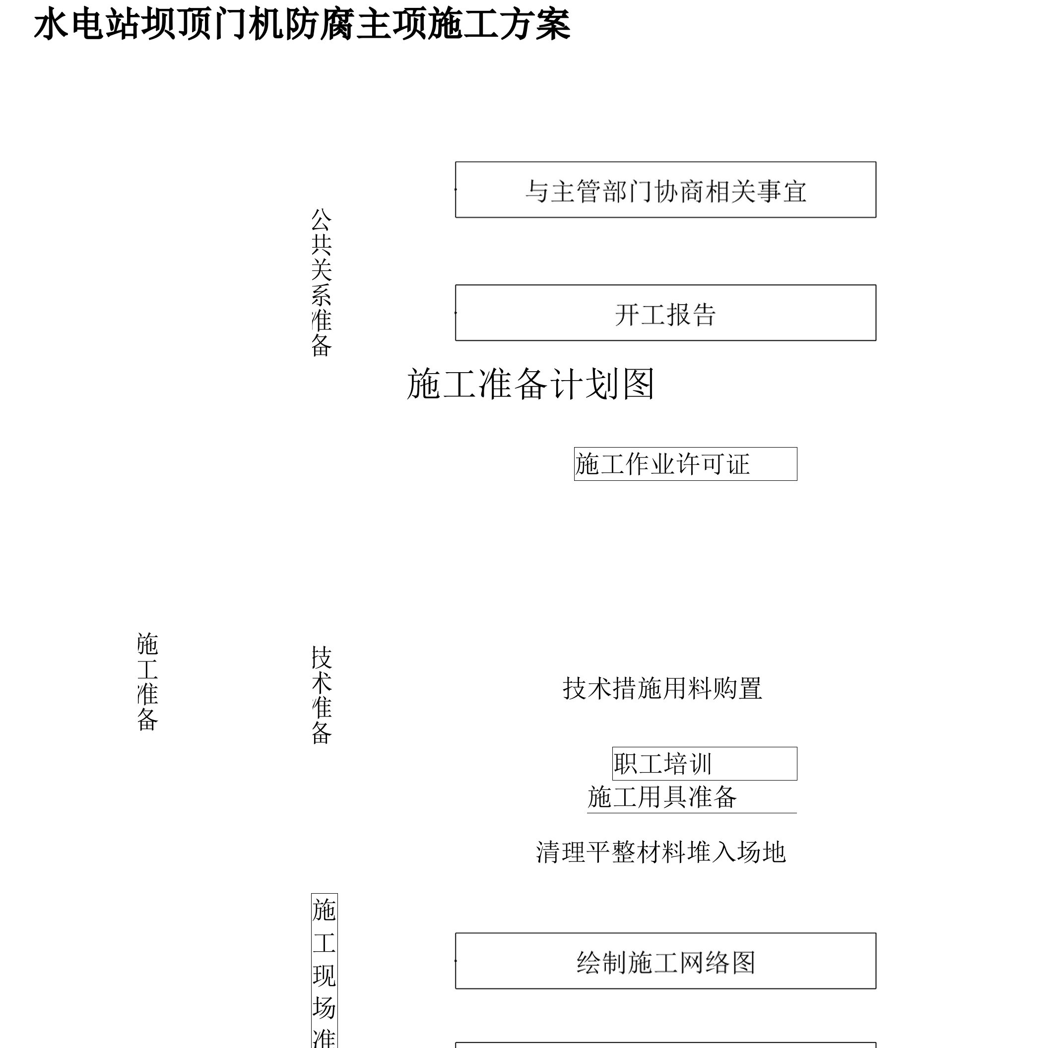 水电站坝顶门机防腐主项施工方案