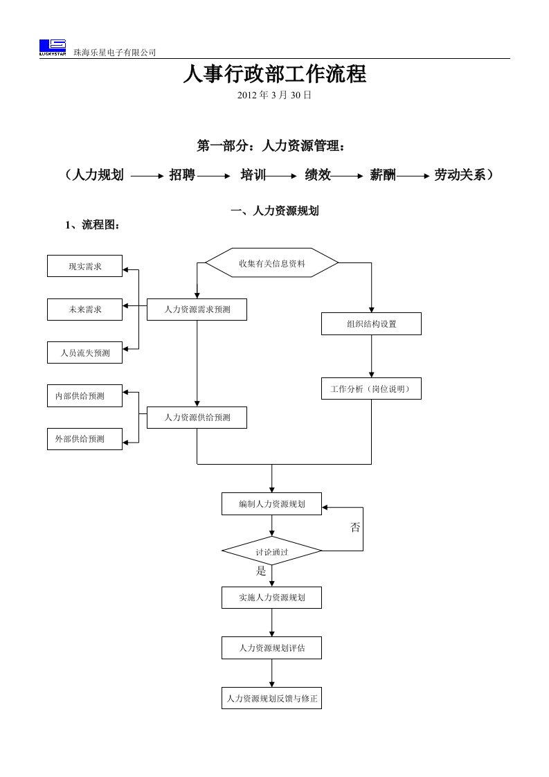 人事行政部工作流程