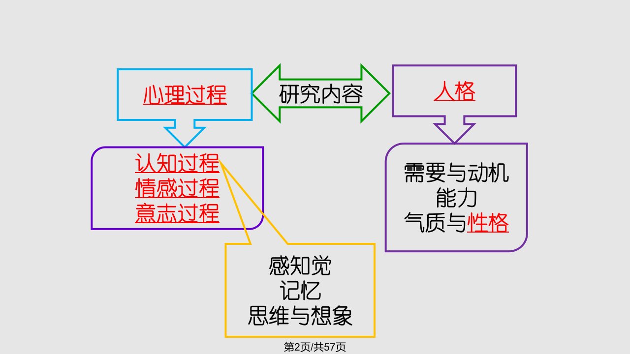 心理咨询师培训基础心理