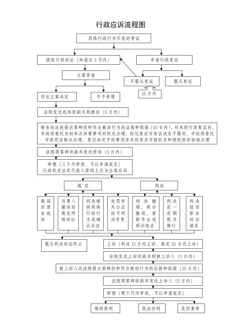 行政应诉流程图