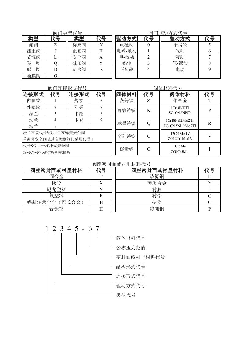 阀门型号对照表