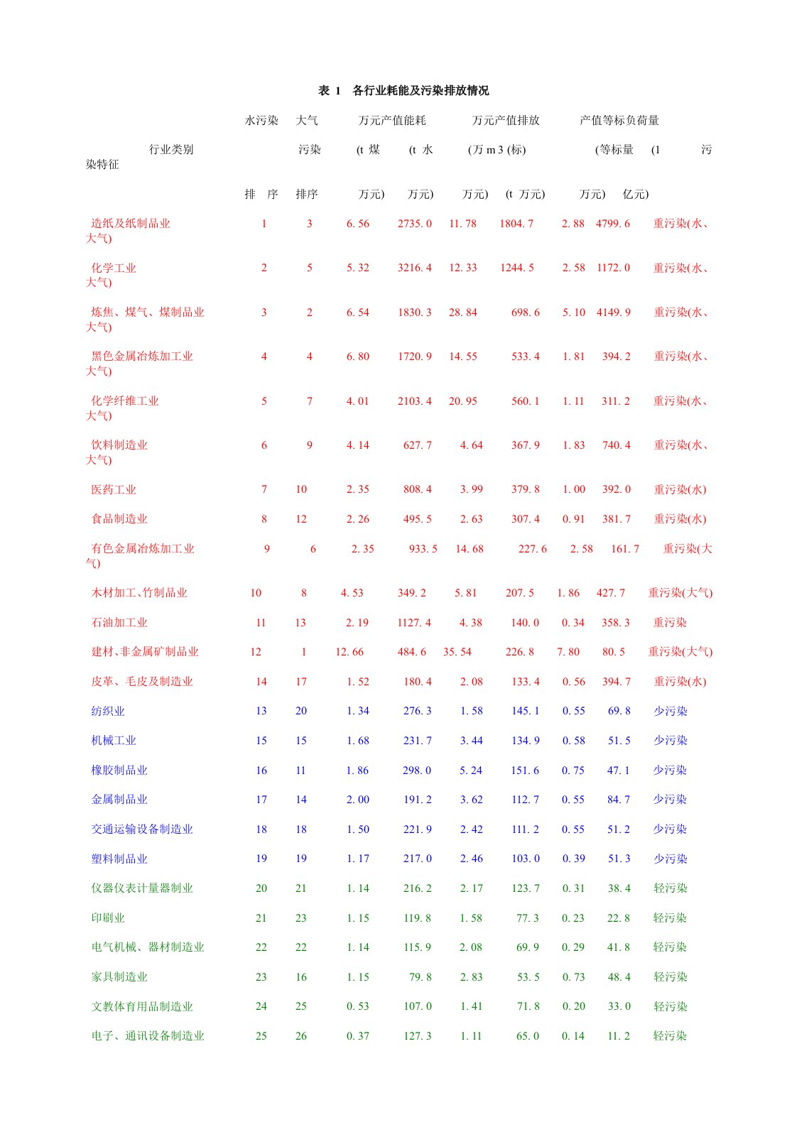 各行业耗能及污染排放情况